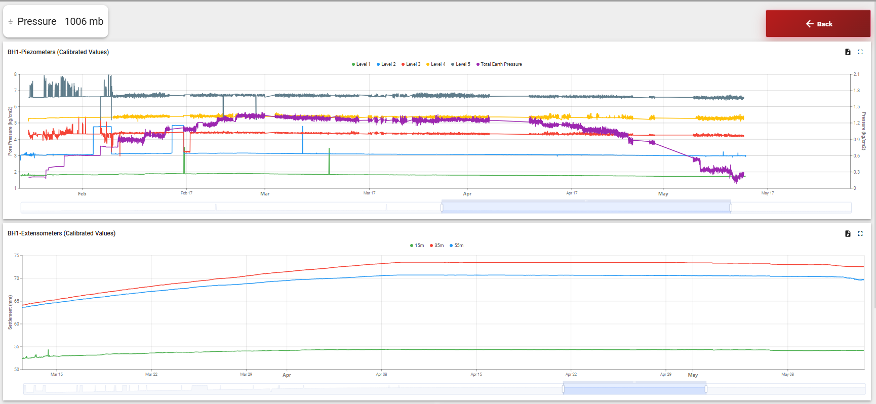 Dashboard view 7